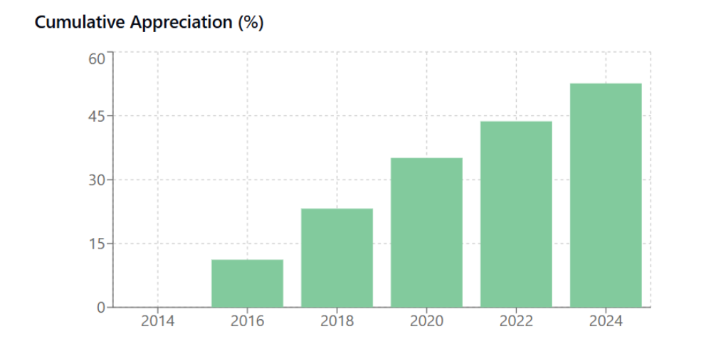 future projections